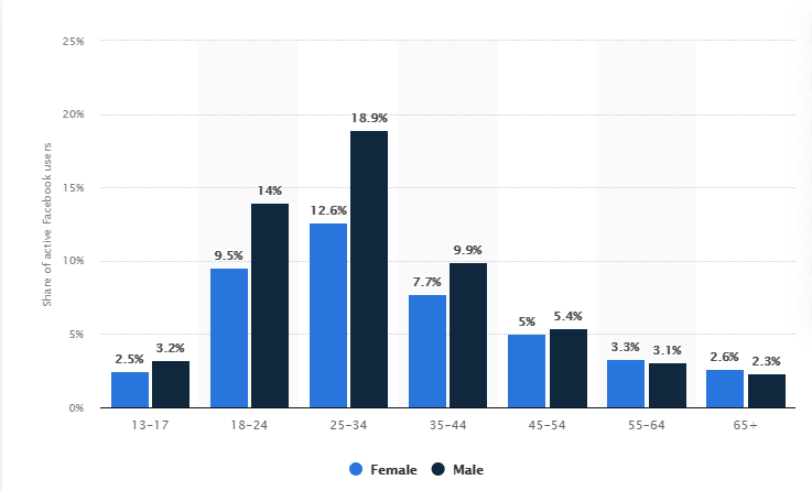 Stats indicating 25-34 year old males most prone to causing online arguments?