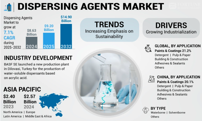 Dispersing Agents Market Size, Share & Global Growth Outlook 2025-2032 by olivia