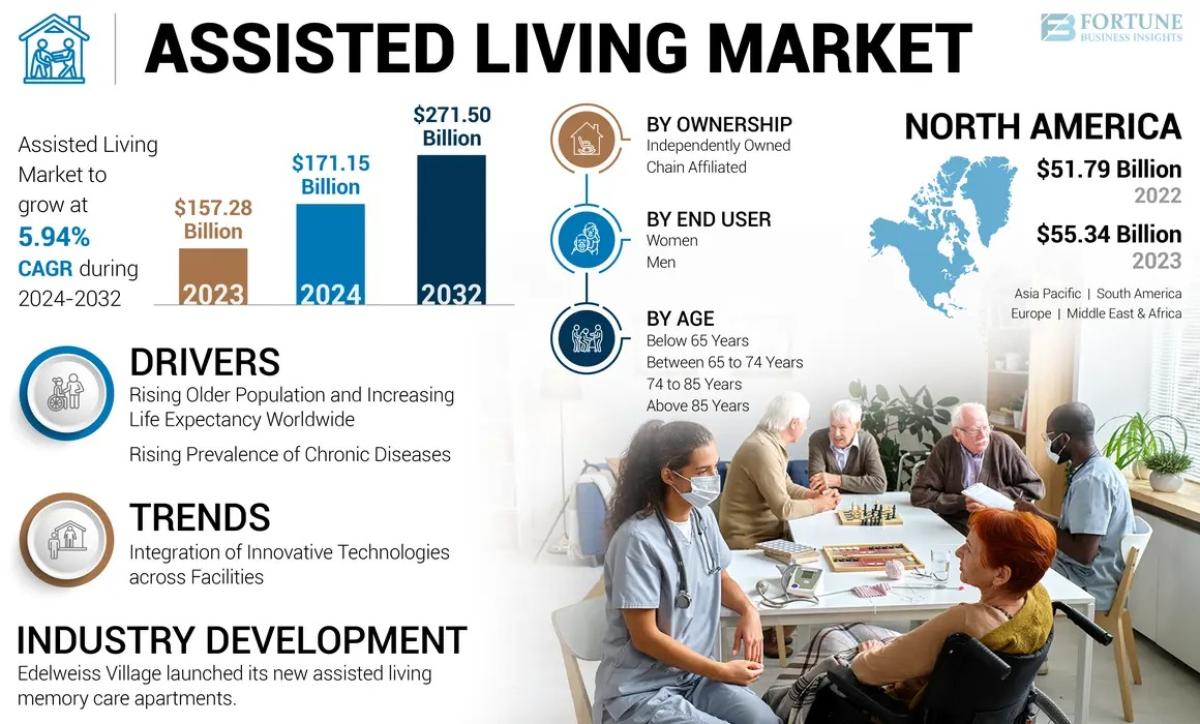 Assisted Living Market Growth Opportunities And Competitive Forecast 2025–2032 by Industry Outlook