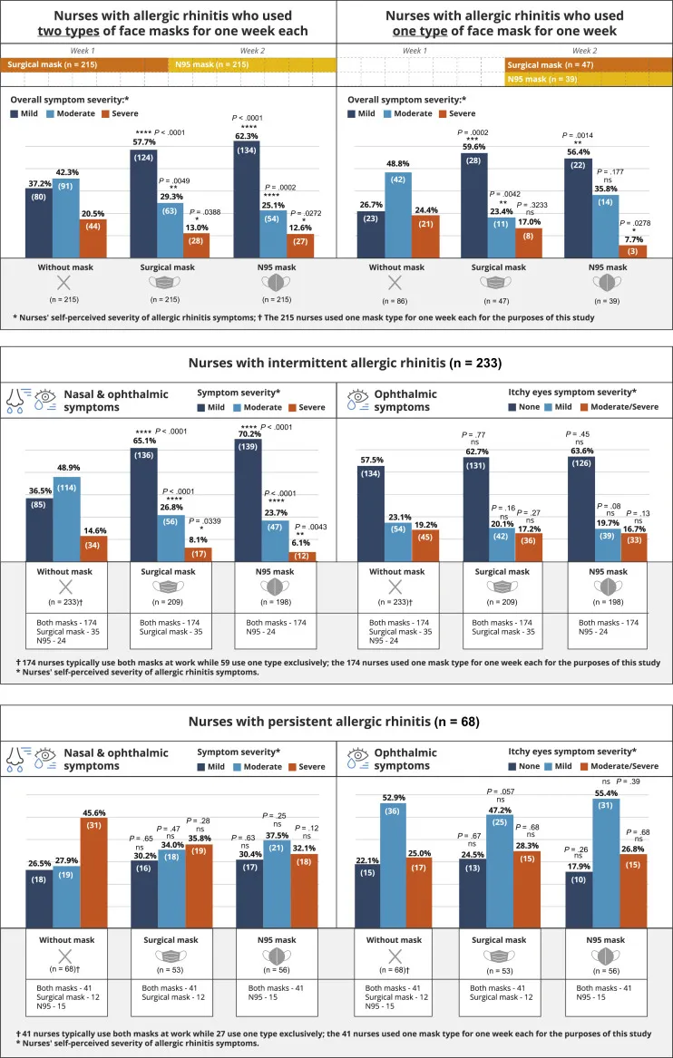 Graph showing results from allergic rhinitis study with masks