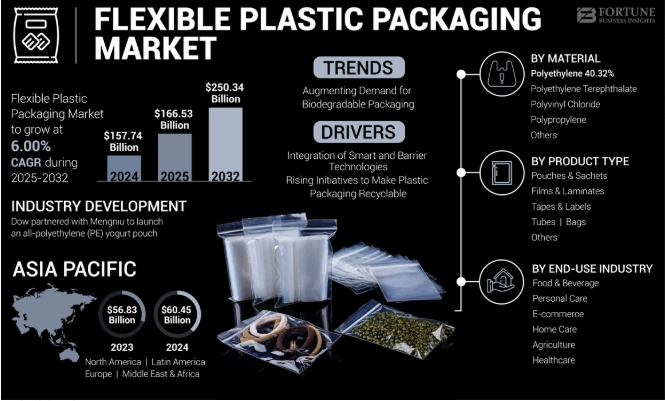 Flexible Plastic Packaging Market Leading Companies & Emerging Technologies, 2025-2032 by olivia