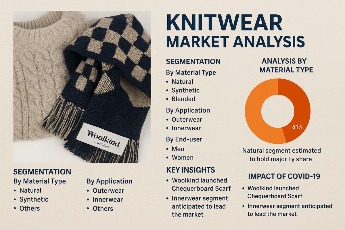 Knitwear Market Growth Opportunities And Competitive Forecast 2025–2032 Knitwear Market Growth Opportunities And Competitive Forecast 2025–2032 by Market News