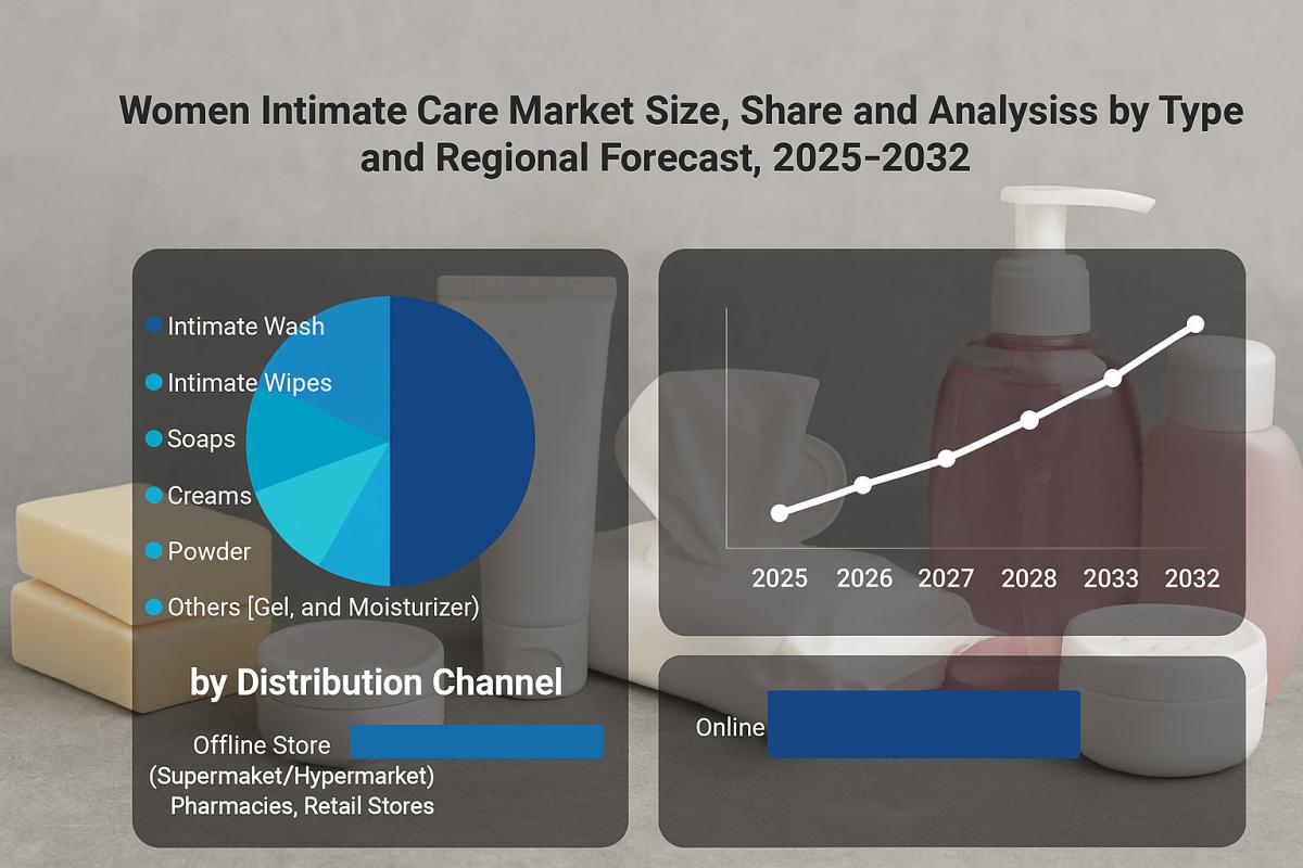 Women’s Intimate Care Market Trends And Forecast By Region And Industry by Industry Outlook