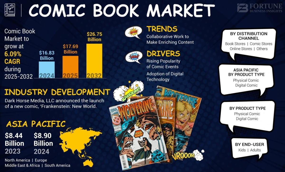 Comic Book Market Share And Growth Outlook 2025–2032 by Industry Outlook