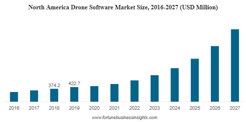 Drone Software Market Analysis, Insights, Growth, Share, And Forecast, 2024–2032 by rishika19