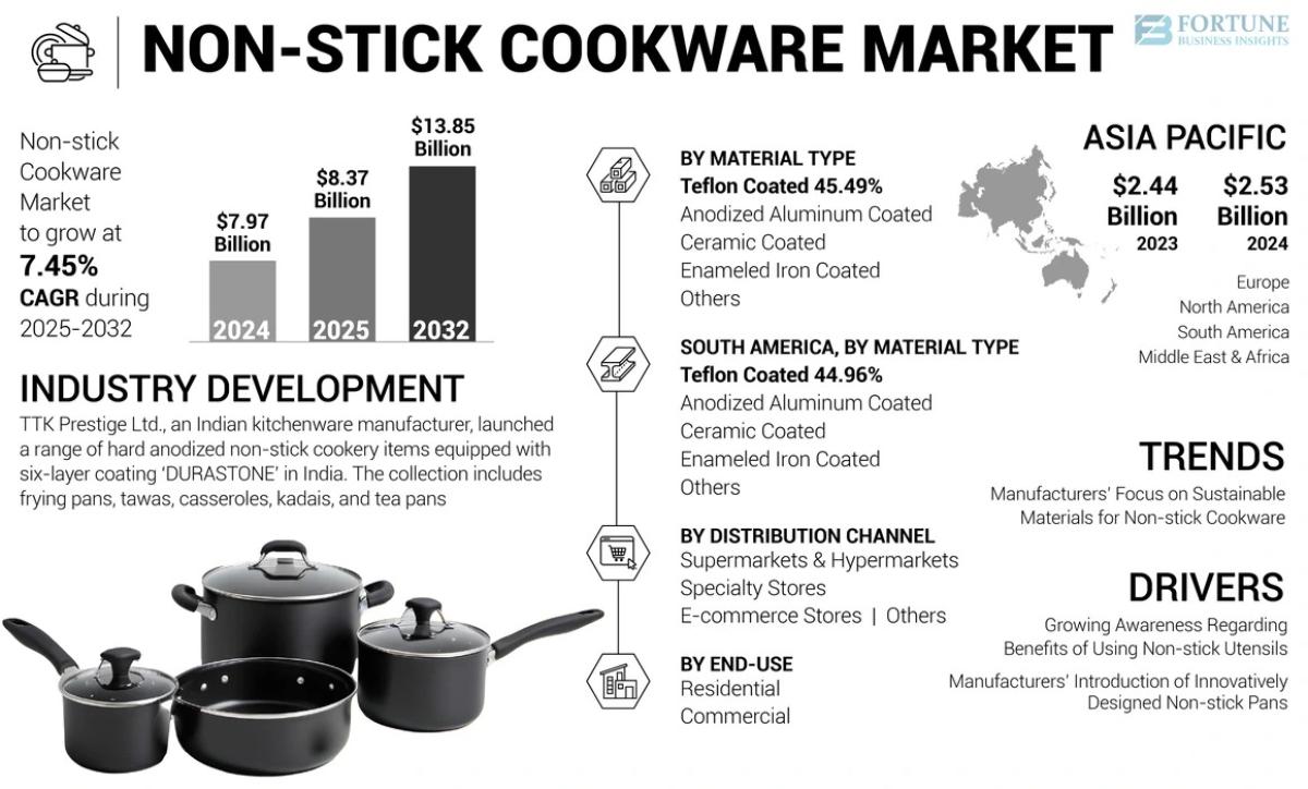 Non Stick Cookware Market Global Forecast & Industry Insights To 2032 by Industry Outlook