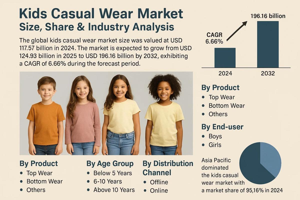 Kids Casual Wear Market Growth Outlook, Size & Share Forecast 2025–2032 by Industry Outlook