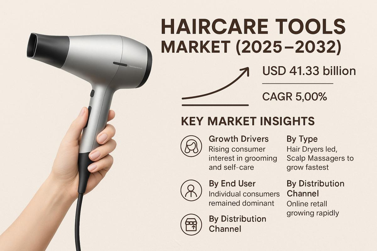 Haircare Tools Market Growth Opportunities: Size, Share, And Forecast 2025–2032 Haircare Tools Market Growth Opportunities: Size, Share, And Forecast 2025–2032 by Market News