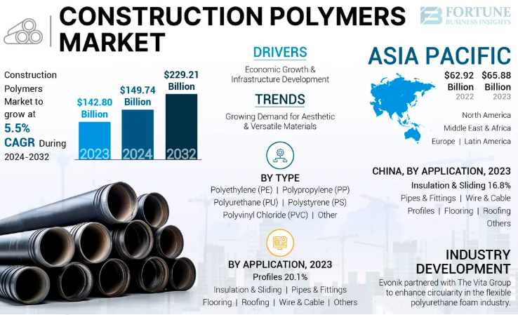 Construction Polymers Market Value To Reach USD 229.21 Billion By 2032 by olivia
