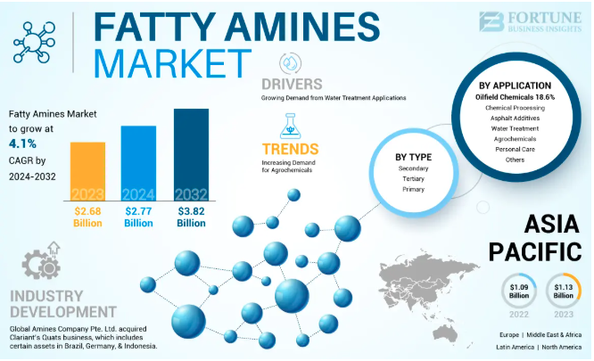 Fatty Amines Market Share, Size, And CAGR Of 4.1% Forecast To 2032 by olivia