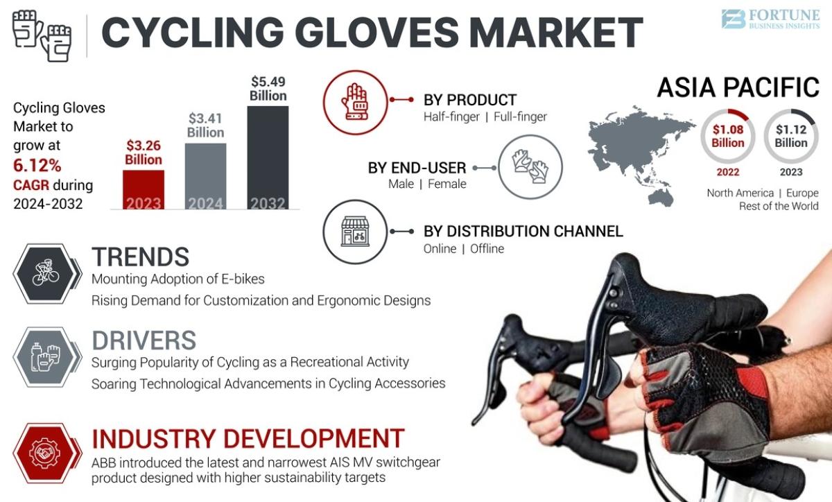 Cycling Gloves Market Analysis Report: Size & Share Forecast 2025–2032 by Industry Outlook
