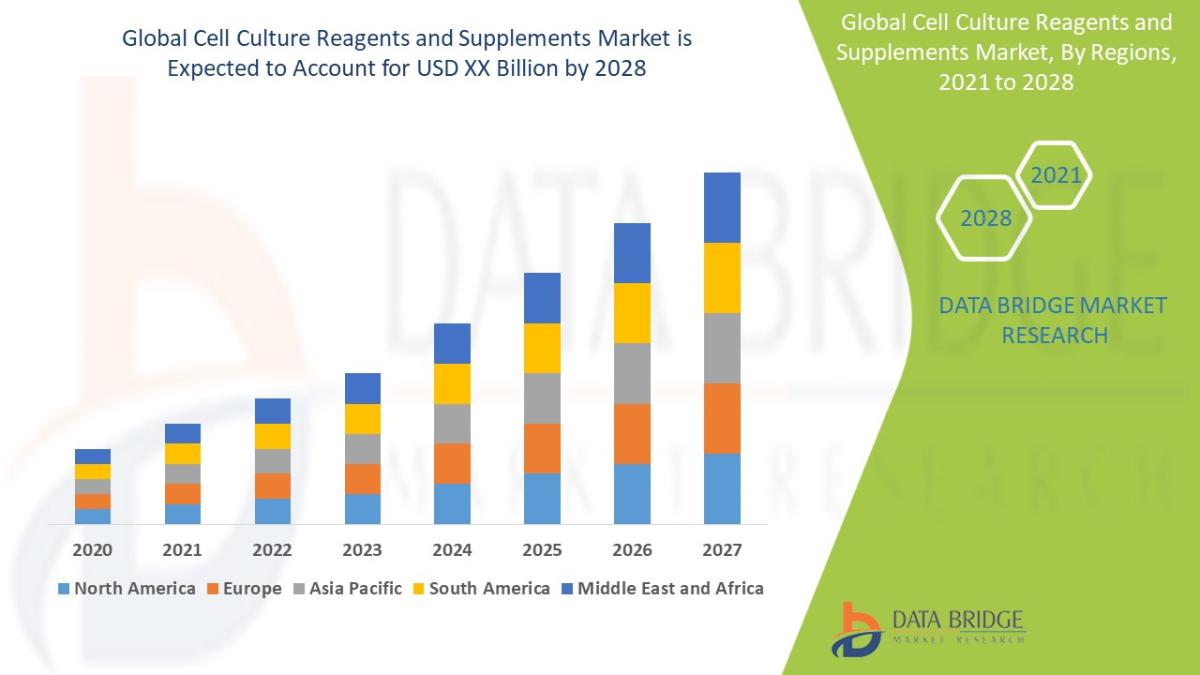 Cell Culture Reagents Market Backbone Of Biotechnology Research Growth? by kshdbmrin