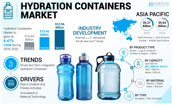Hydration Containers Market Size, Growth Rate & Share Insights, 2025-2032 by olivia