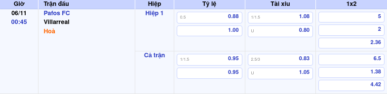 Nhận định Soi Kèo Pafos FC Vs Villarreal Ngày 06/11/2025 by kèo nhà cái