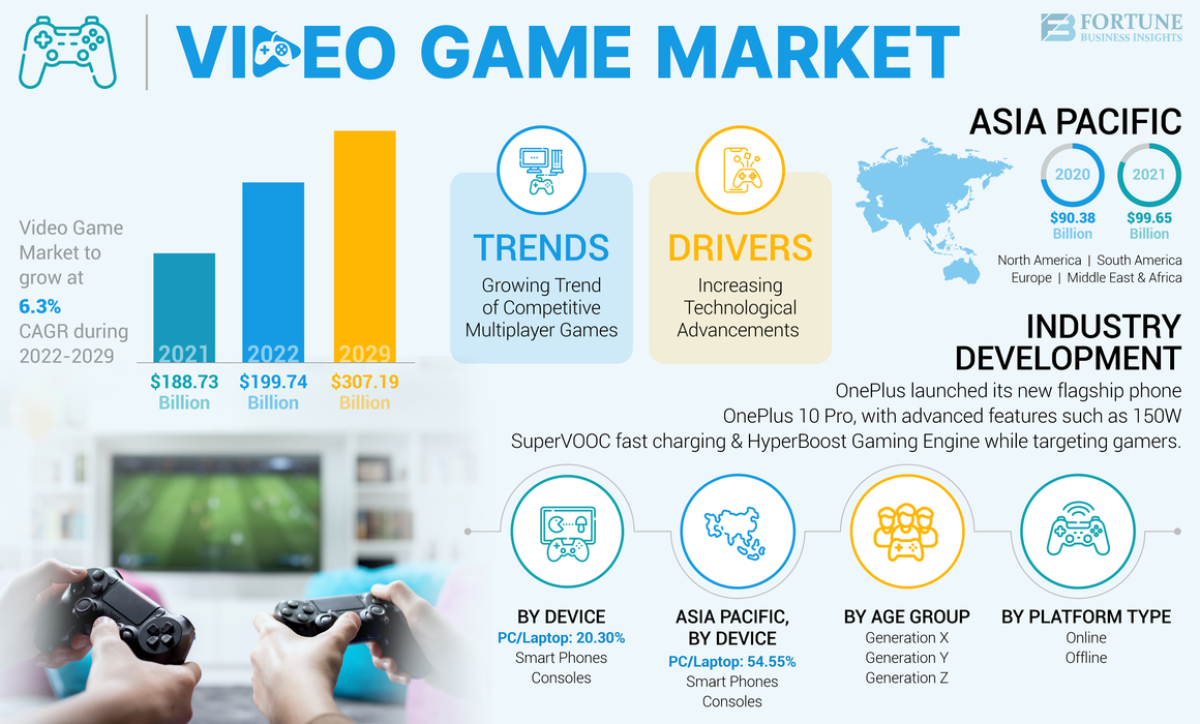 Video Game Market Overview, Trends, Competitive Landscape, 2032 by cgindustry