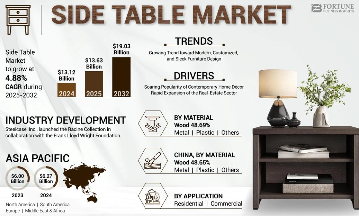 Side Table Market Size & Opportunity Analysis For Investors And Stakeholders Side Table Market Size & Opportunity Analysis For Investors And Stakeholders by Market News