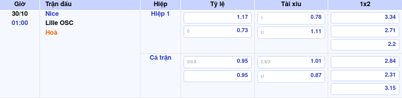 Soi Kèo Bóng đá Nice Vs Lille OSC – Dự đoán Kết Quả Hôm Nay by kèo nhà cái