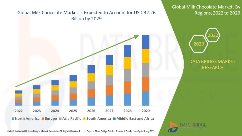 Milk Chocolate Market Size Was Valued At USD 22.79 Billion In 2024 And Is Projected To Reach USD 39.75 Billion By 2032 Milk Chocolate Market Size Was Valued At USD 22.79 Billion In 2024 And Is Projected To Reach USD 39.75 Billion By 2032 by kshdbmr