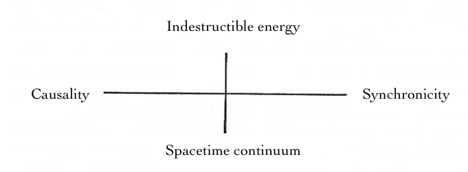 Diagram Illustrating Carl Jung's Concept of Synchronicity Diagram Illustrating Carl Jung's Concept of Synchronicity