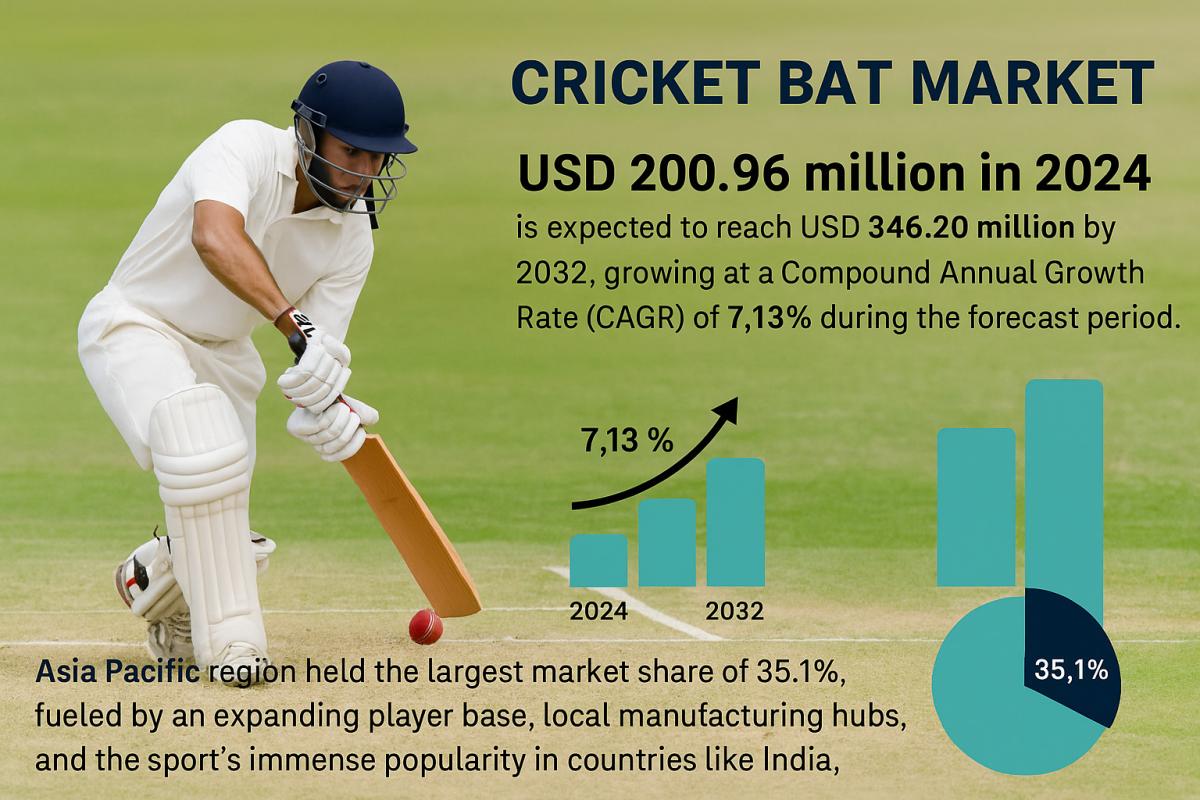 Cricket Bat Market Landscape, Size & Growth To 2032 Cricket Bat Market Landscape, Size & Growth To 2032 by Market News