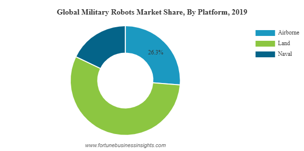 Military Robots Market Size, Share, Analysis, Insights, Forecast, 2027 by rishika19