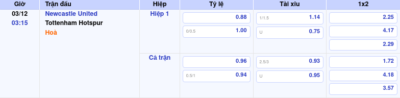 Newcastle Vs Tottenham: Phân Tích & Soi Kèo 03/12/2025 by kèo nhà cái