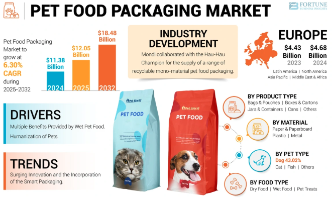 Pet Food Packaging Market Trends And Innovations Fueling Growth 2025-2032 by olivia