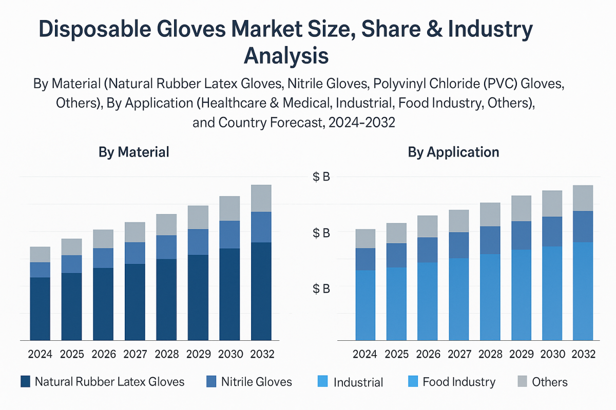 Disposable Gloves Market Opportunities, Growth Rate And Key Projections 2032 by olivia