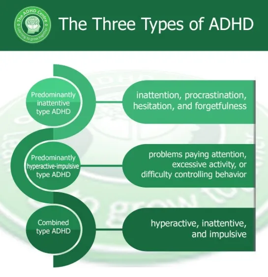 The categories of ADHD