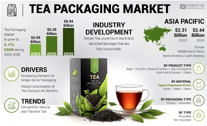 Tea Packaging Market Global Trends And Business Landscape 2025-2032 by olivia