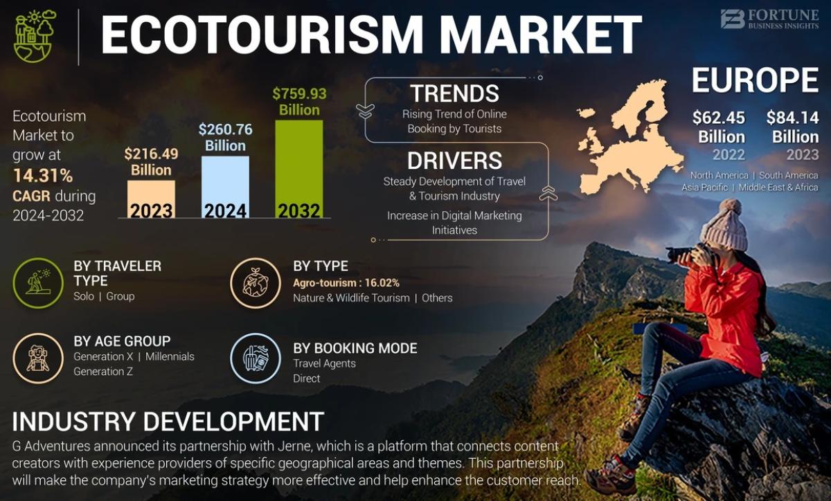 Ecotourism Market Size And Competitive Landscape 2025–2032 Ecotourism Market Size And Competitive Landscape 2025–2032 by Market News