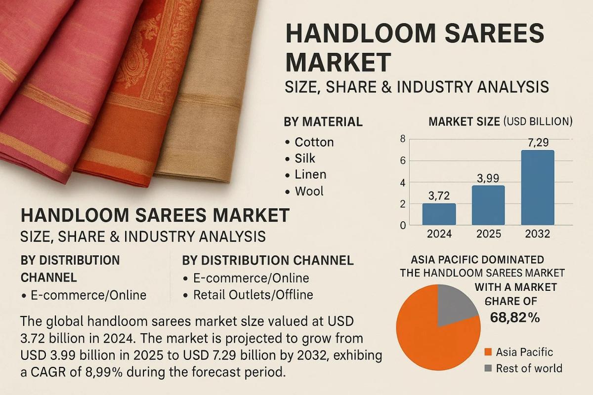Handloom Sarees Market Growth Outlook, Size & Share Forecast 2025–2032 by Industry Outlook