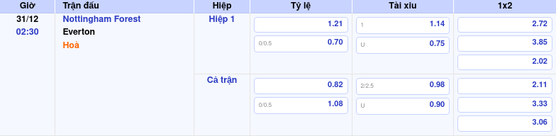 Nhận định Forest Vs Everton – Soi Kèo Chuẩn Xác 31/12/2025 by kèo nhà cái