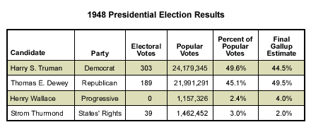 Electoral Results - 1948 Electoral Results - 1948