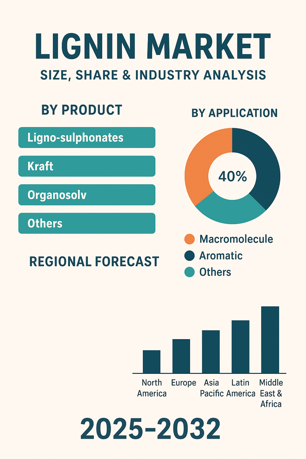 Lignin Market Size, Share, Technological Advancements And Forecast 2025-2032 by olivia
