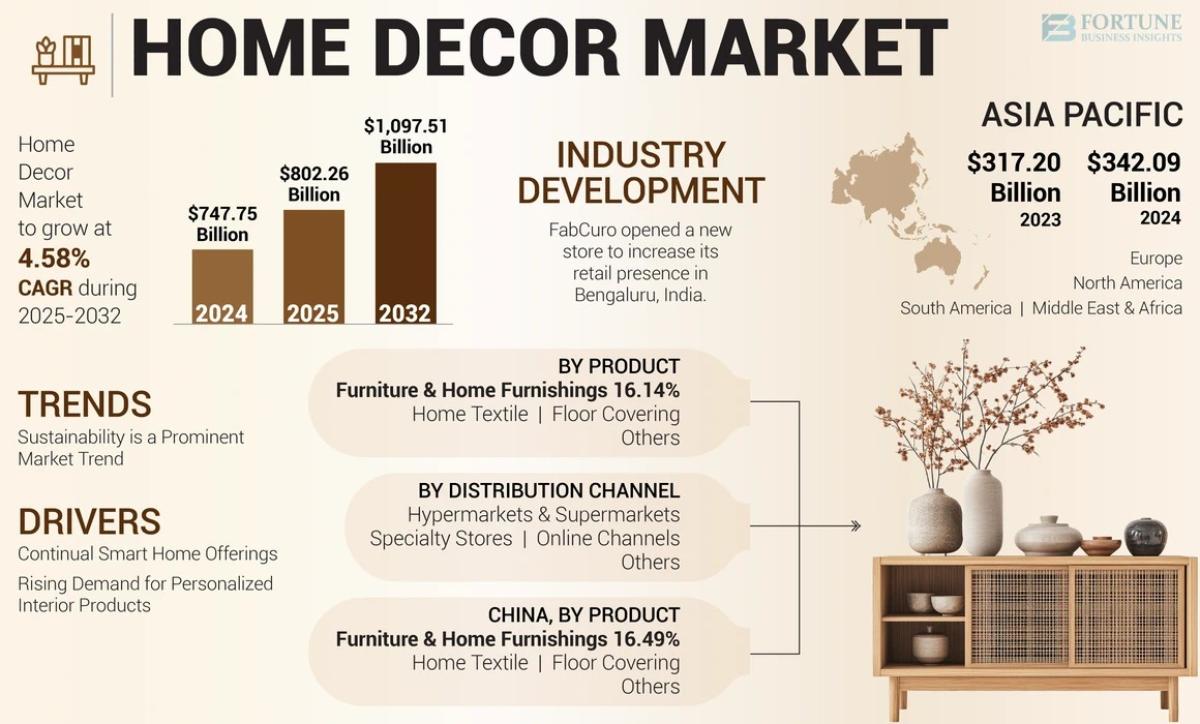 Home Decor Market Share Overview And Future Outlook 2025–2032 by Industry Outlook