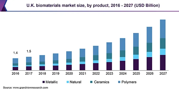 Market on Bio-materials