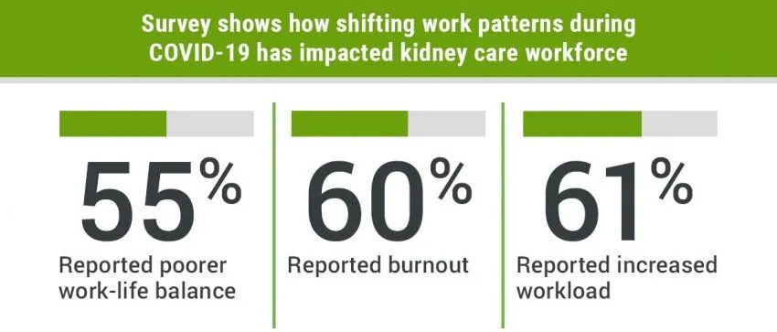 How workload has increased during covid