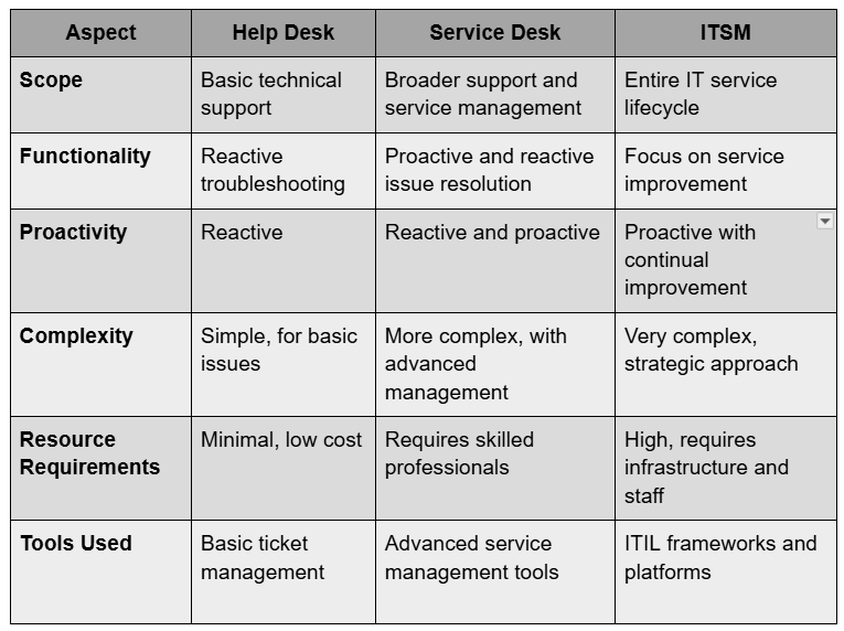Help Desk Vs. Service Desk Vs. ITSM: Key Differences Explained Help Desk Vs. Service Desk Vs. ITSM: Key Differences Explained by Renaissance