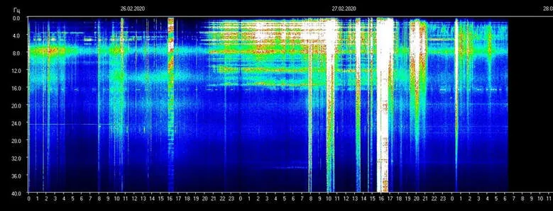 Schumann resonance chart