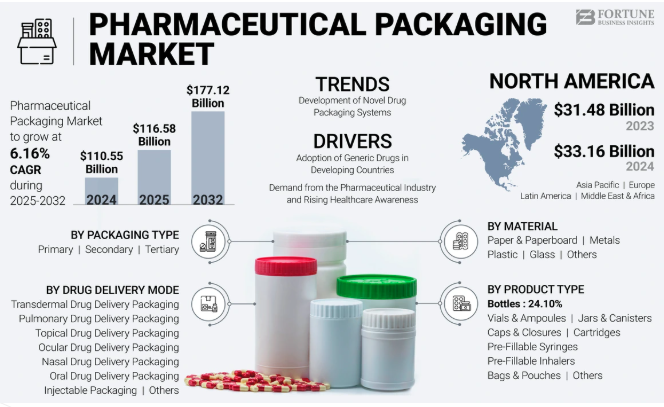 Pharmaceutical Packaging Market Size, Share & Business Opportunities CAGR 6.16 25-2032 by olivia