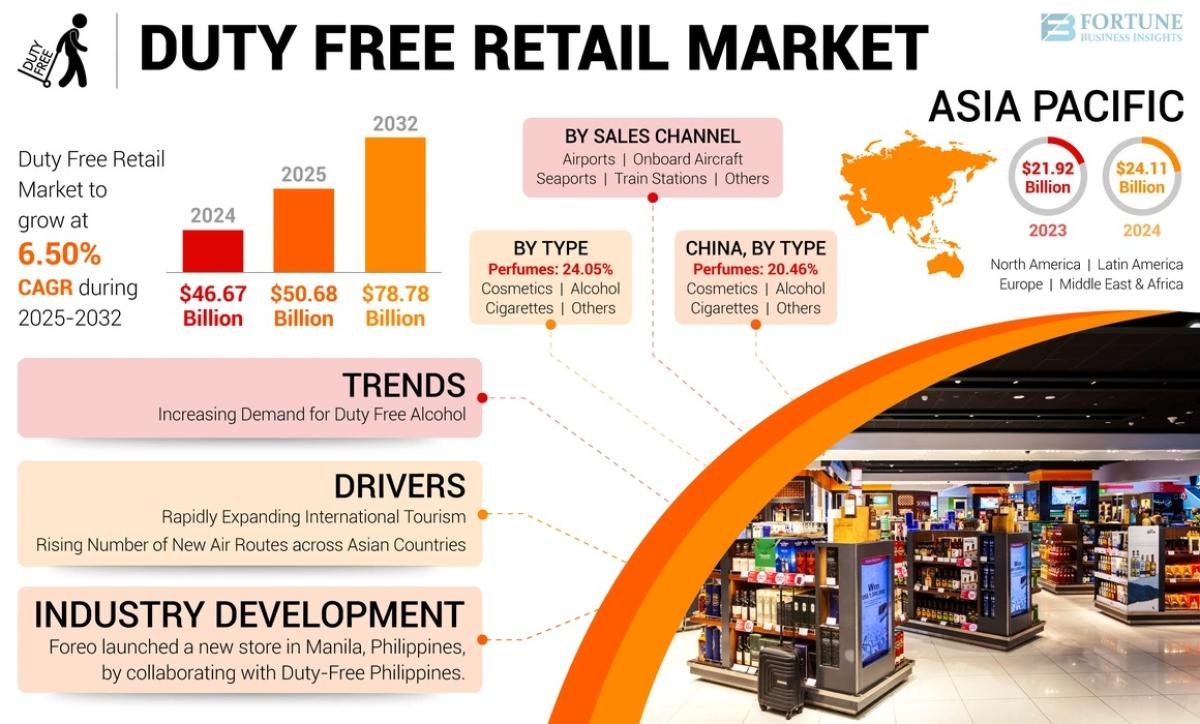 Duty Free Retail Market Size Analysis Report 2025–2032 Duty Free Retail Market Size Analysis Report 2025–2032 by Market News