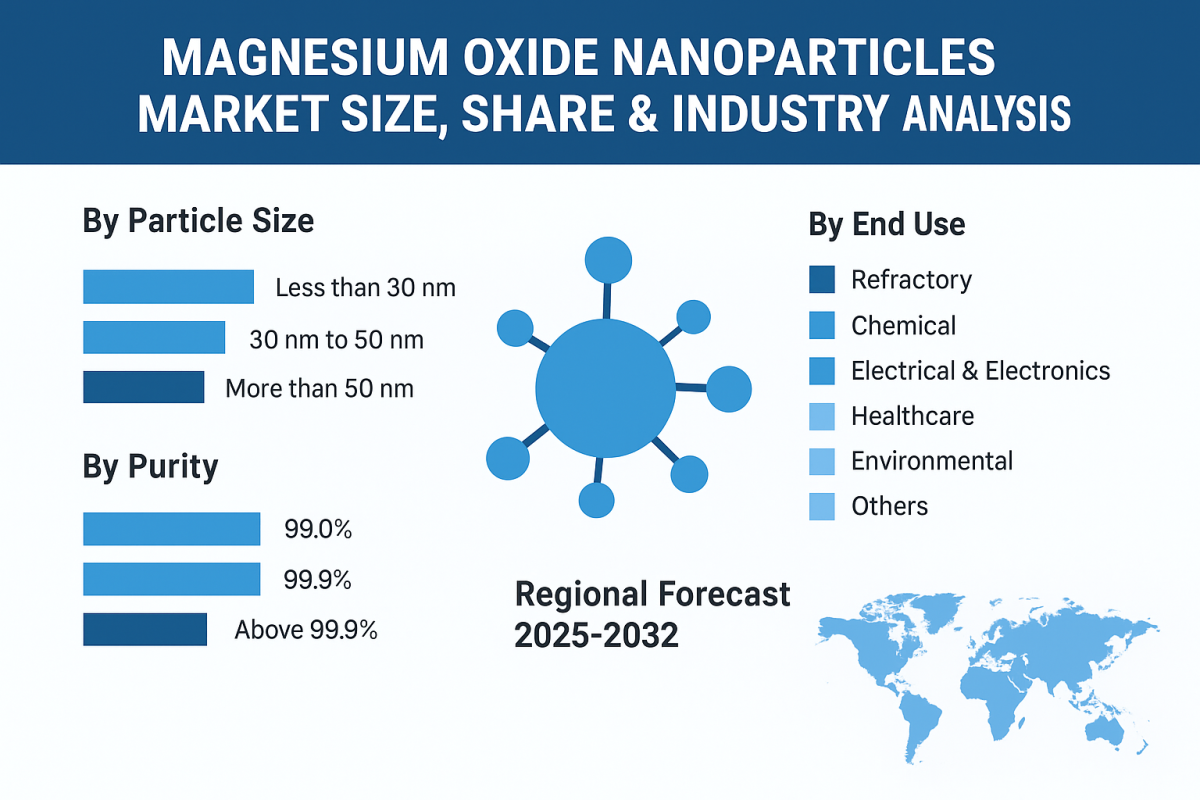 Magnesium Oxide Nanoparticles Market Forecast & Growth Prospects For Key Applications, 2025-2032 by olivia