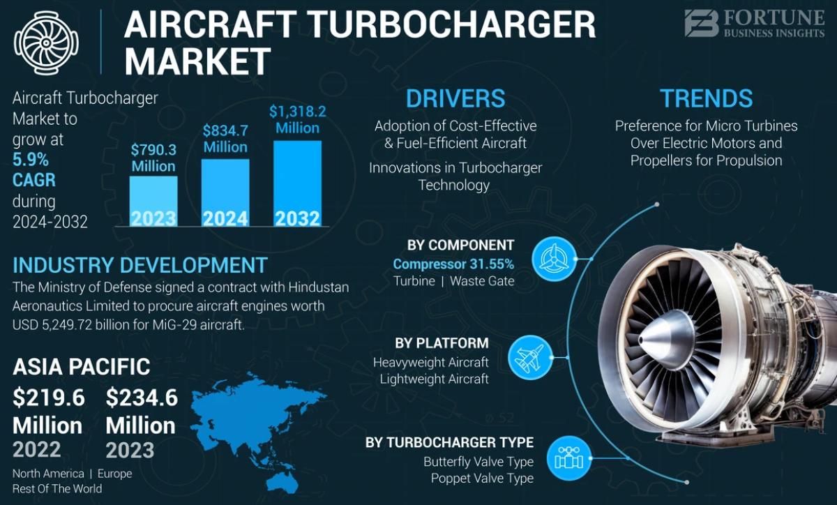 Aircraft Turbocharger Market Analysis, Size, Growth And Prospects, 2032 by rishika19