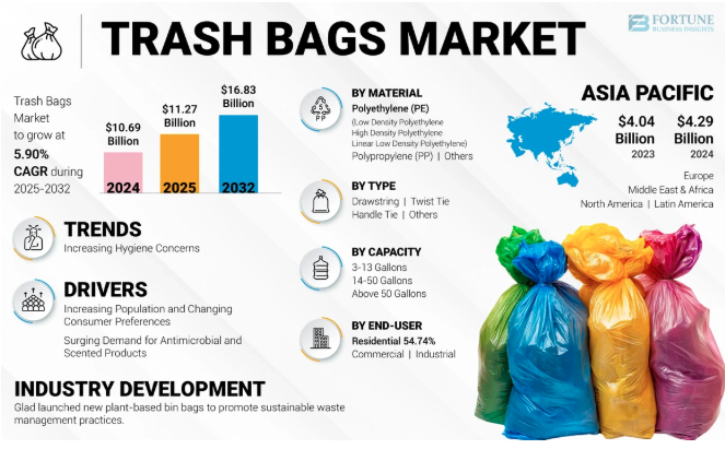 Trash Bags Market Future Forecast And Market Value Growth 2025–2032 by olivia