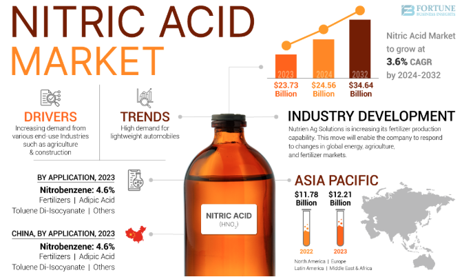 Nitric Acid Market Strategic Outlook And Growth Potential 2032 by olivia