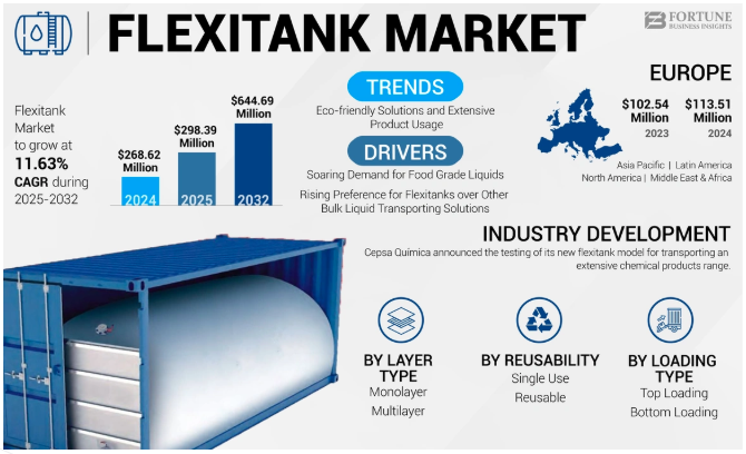 Flexitank Market Key Trends In Packaging And Transport Liquids 2032 by olivia