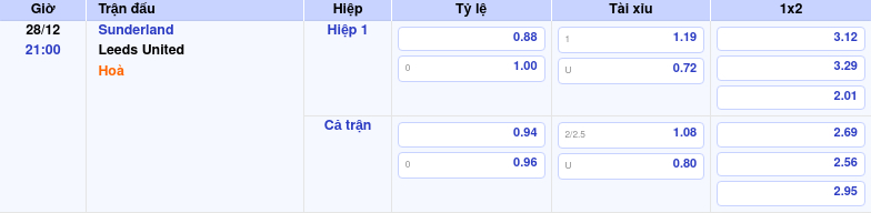 Sunderland Vs Leeds United: Dự đoán Kèo Nhà Cái 21:00 28/12/2025 by kèo nhà cái