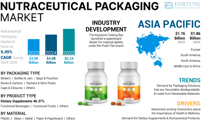 Nutraceutical Packaging Market Supply Chain Analysis And Packaging Sustainability 2025-2032 by olivia