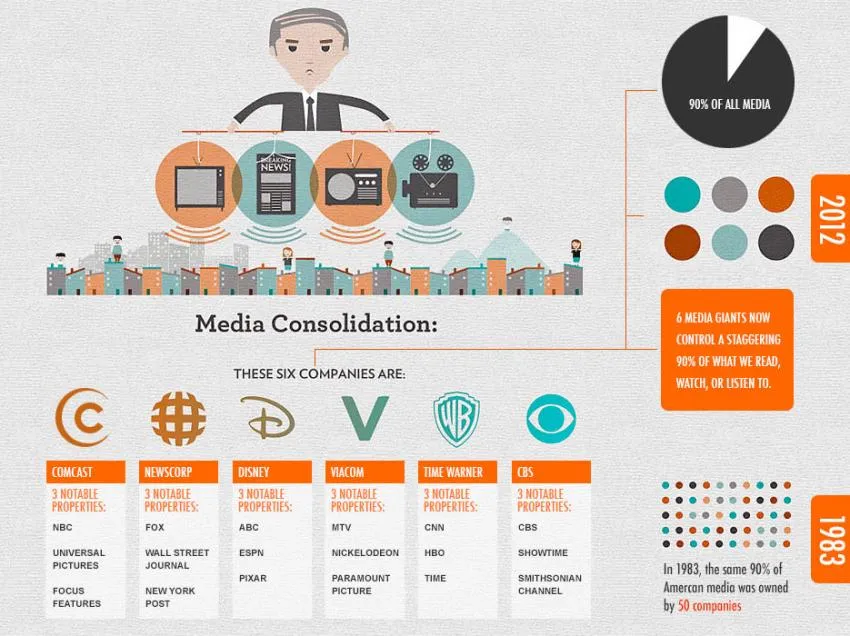 Illusion of media choice 90% of media is owned by 6 companies